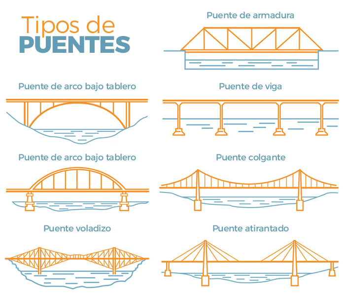Racional Discreto Corrección Tipos de puentes según su arquitectura, materiales y uso